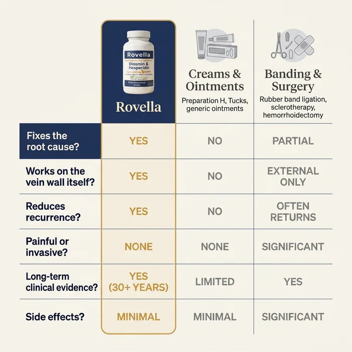 Diosmin & Hesperidin Capsules | Natural Hemorrhoid Support